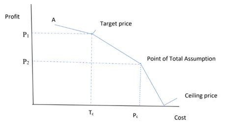 Point of Assumption .